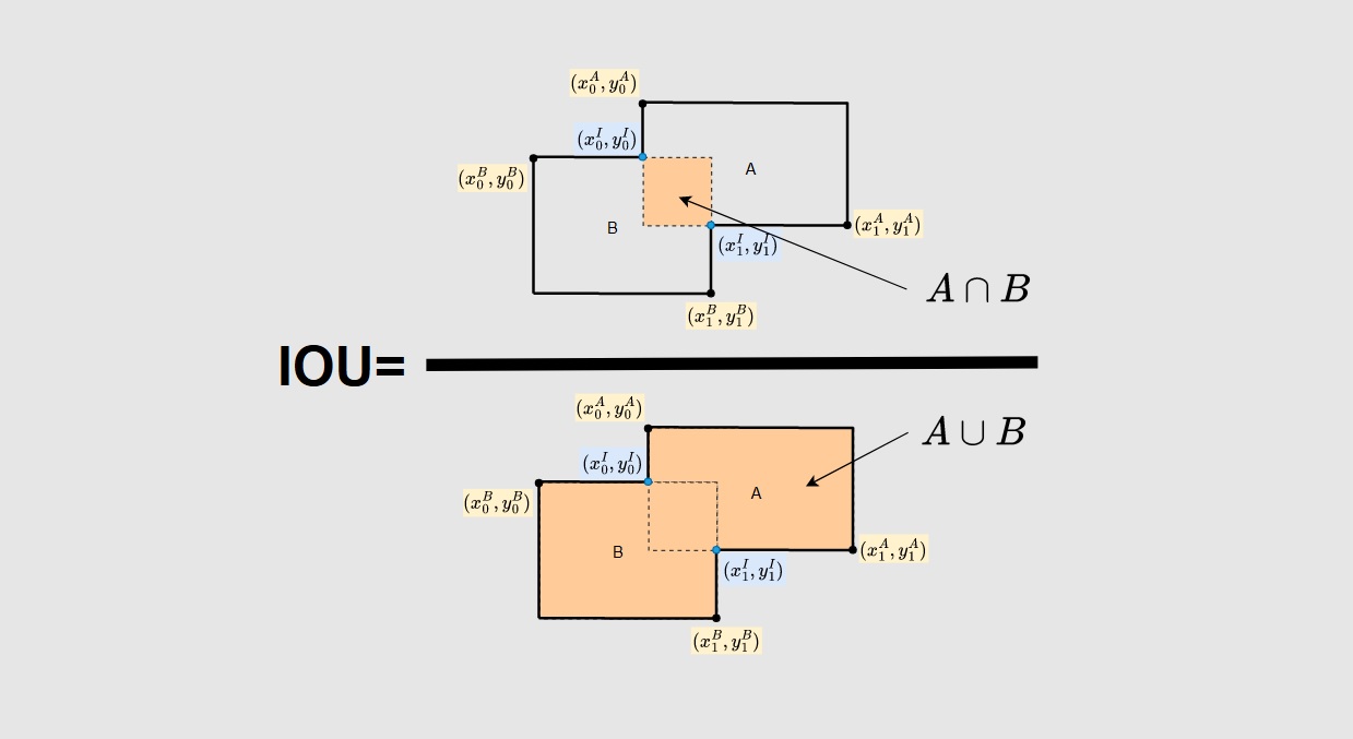 IoU计算示意图